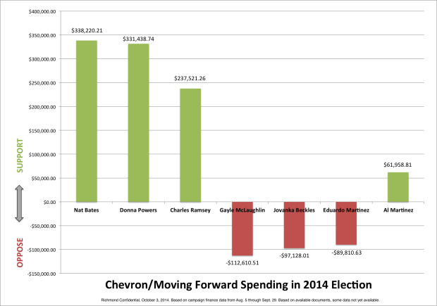 http://richmondconfidential.org/wp-content/uploads/2014/10/MF-Spending-20141002-copy-620x435.jpg